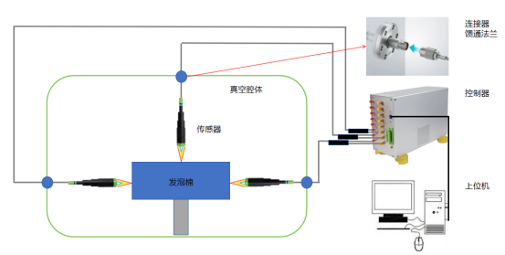 aeliteschool光谱共焦传感器在真空领域的测试